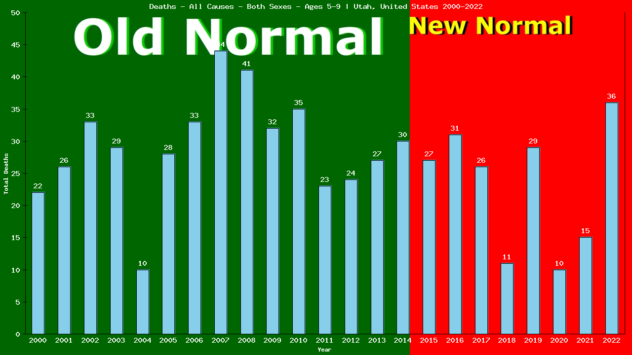 Graph showing Deaths - All Causes - Girls And Boys - Aged 5-9 | Utah, United-states